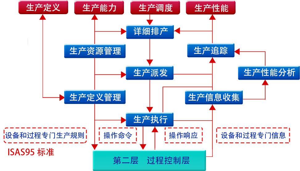 制造执行管理软件
